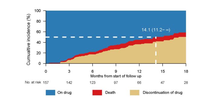 Varför är behandlingstiden med abirateron mycket  kortare i sjukvården än i kliniska prövningar?