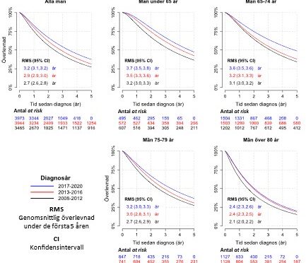 Förbättringar i behandling och överlevnad hos män med spridd prostatacancer