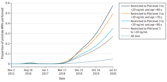 Bättre diagnostik med MR före biopsi hos män med förhöjt PSA – en populationsbaserad studie