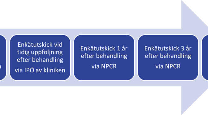 Förändrade utskick av patientenkäter (PROM) i NPCR