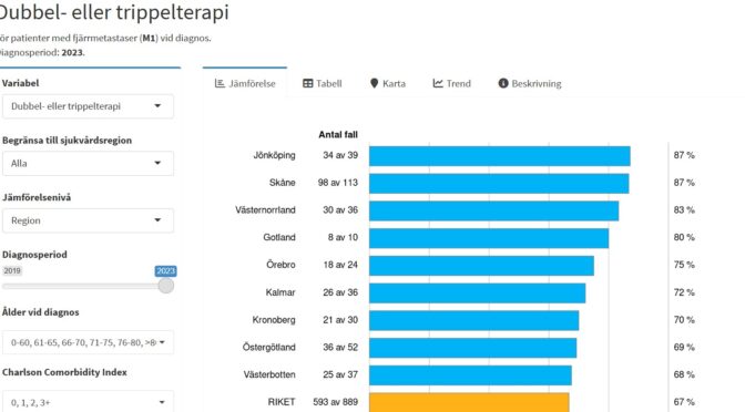 Dubbel/trippelterapi vid metastaserad prostatacancer.  Ny rapport på RATTEN