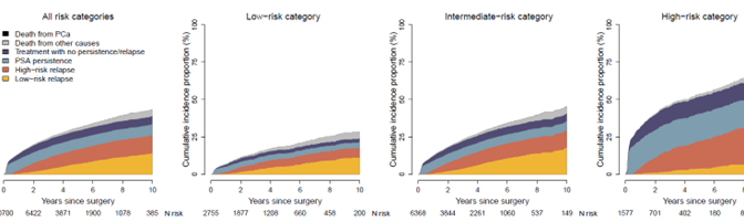 En tredjedel av männen upplever PSA-persistens eller återfall inom 10 år efter radikal prostatektomi