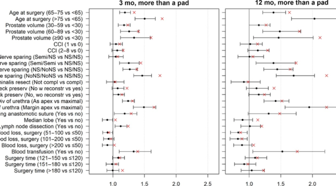 Urininkontinens efter radikal prostatektomi vanligare bland män med hög ålder, stor prostata och bland de som inte fått nervsparande kirurgi