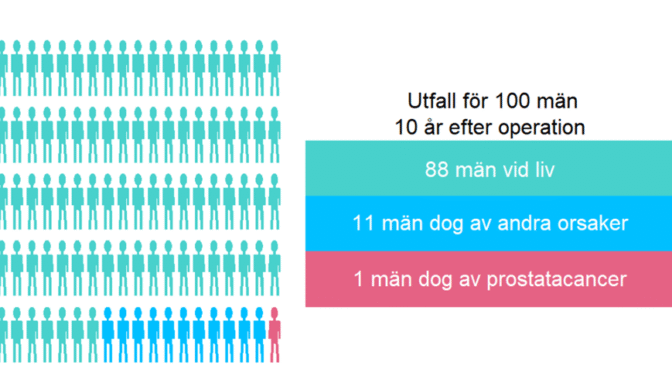 Risknomogram för radikal prostatektomi